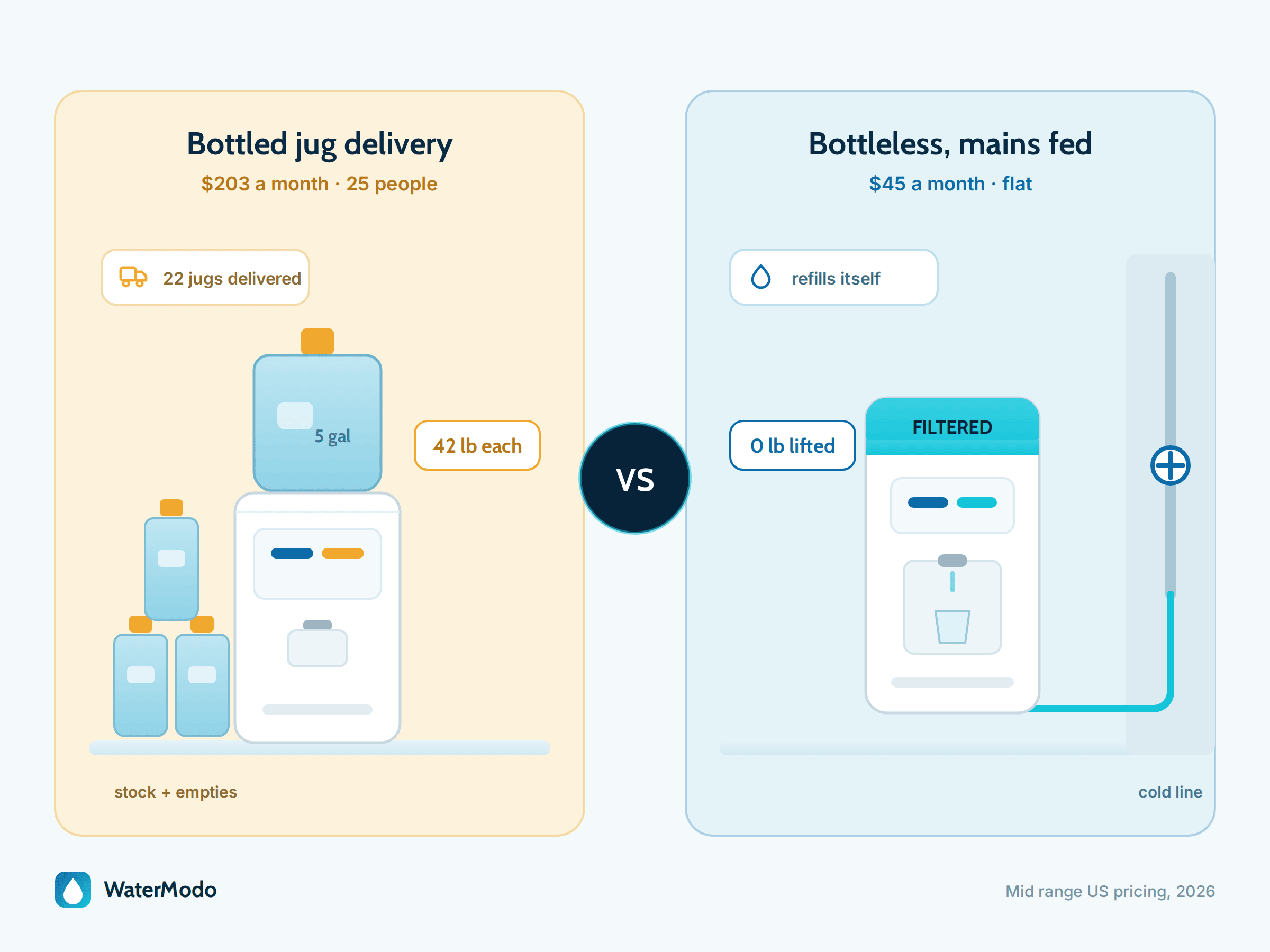 Side by side comparison of a bottled jug water cooler at $203 a month and a bottleless mains fed cooler at $45 a month for a 25 person office