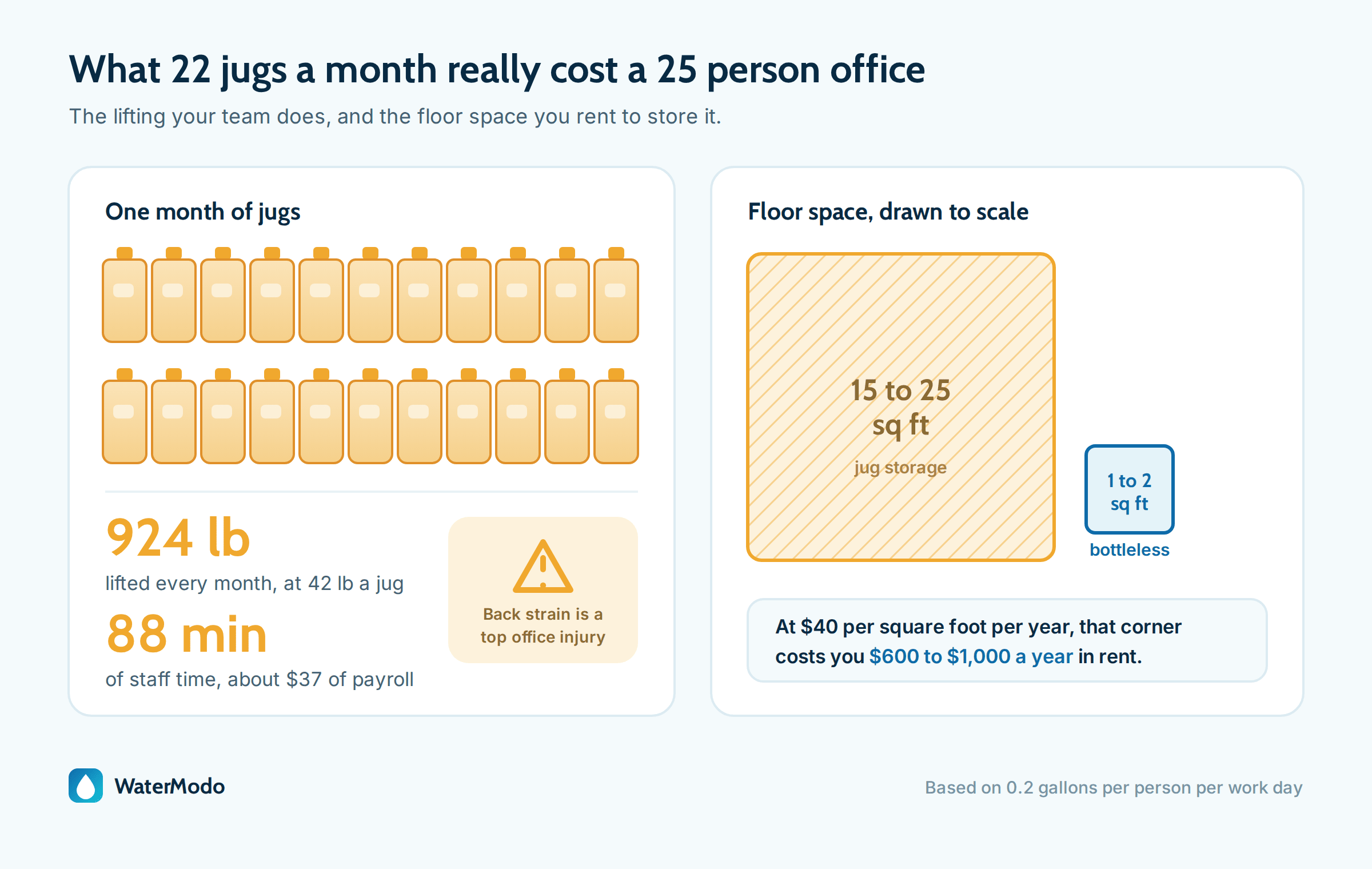 One month of 22 five gallon jugs for a 25 person office, 924 pounds of lifting and 88 minutes of staff time, with jug storage of 15 to 25 square feet drawn to scale against 1 to 2 square feet for a bottleless cooler