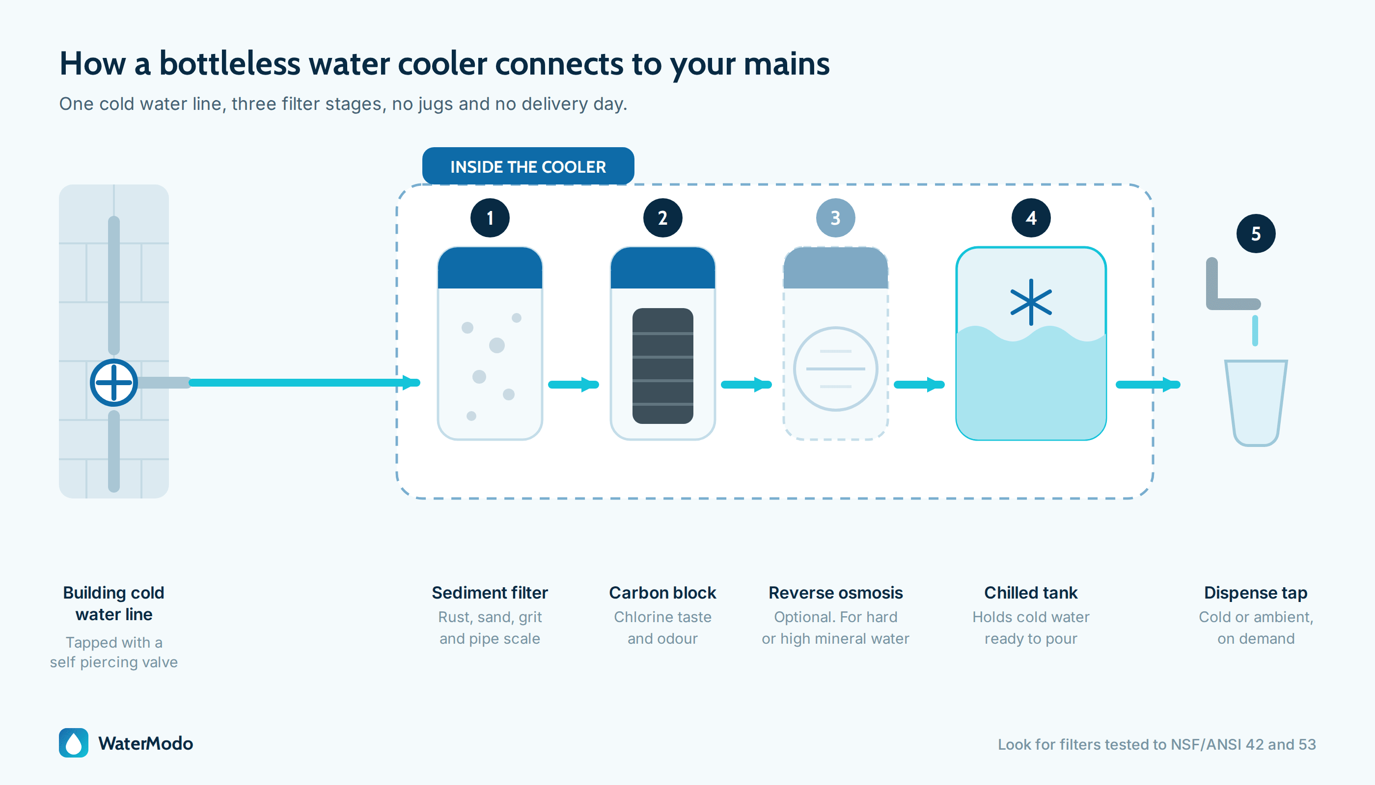 Diagram of a bottleless water cooler connected to a building cold water line, showing sediment filter, carbon block, optional reverse osmosis, chilled tank and dispense tap